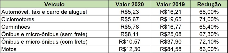 Novos valores do DPVAT para 2020 são menores do que os valores pagos no ano de 2019.