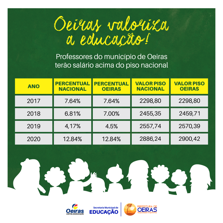 Reajuste salarial recebidos por professores da Rede Municipal de Oeiras nos últimos anos.