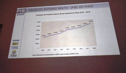 PIB (Foto: Governo do Piauí)