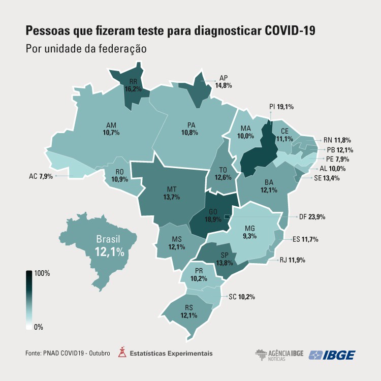 Testes Covid-19