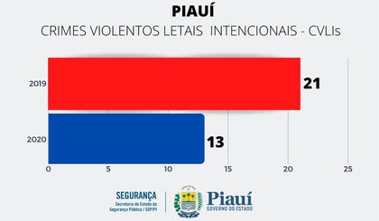 Crimes violentos Piauí (Foto: Governo do Piauí/Divulgação)