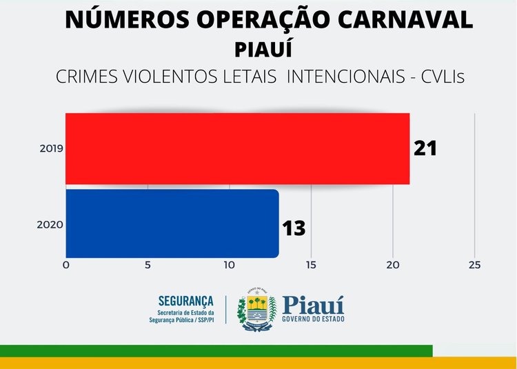 Crimes violentos Piauí