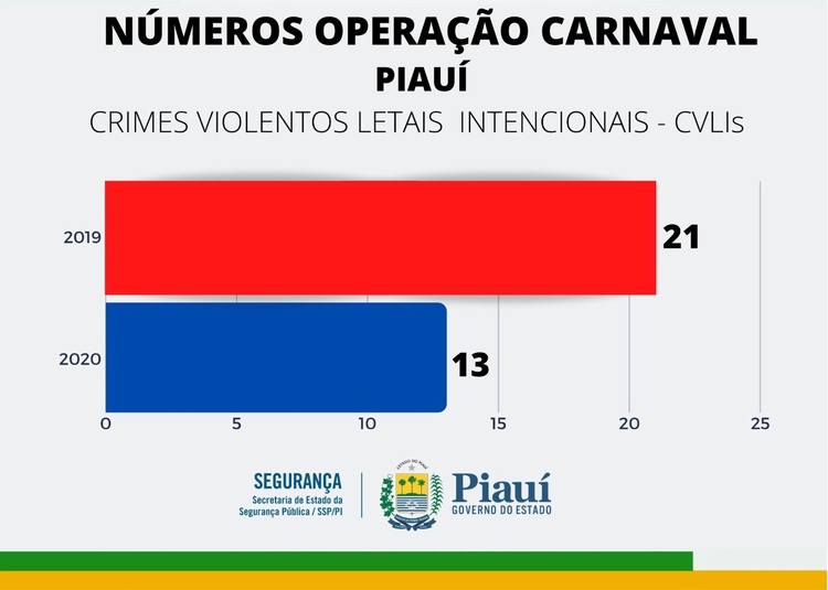 Crimes violentos Piauí