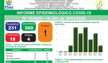 Boletim Epidemiológico traz dados atualizados e detalhados sobre Covid-19 no Piauí. (Foto: Divulgação)