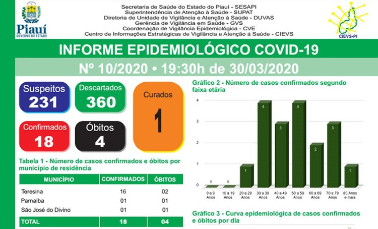 Boletim Epidemiológico traz dados atualizados e detalhados sobre Covid-19 no Piauí.