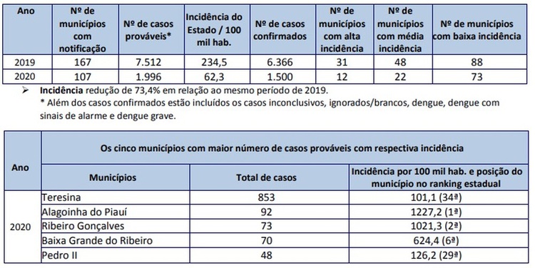 dengue