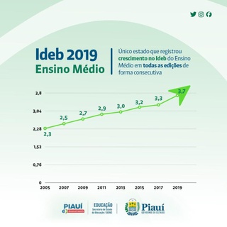 Crescimento Ideb