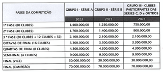 Copa do Brasil terá premiação recorde em 2023.