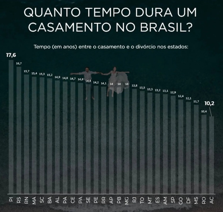 Piauí é o estado com casamentos mais duradouros do Brasil.