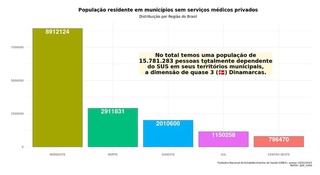População residente em municípios sem serviços médicos privados.
