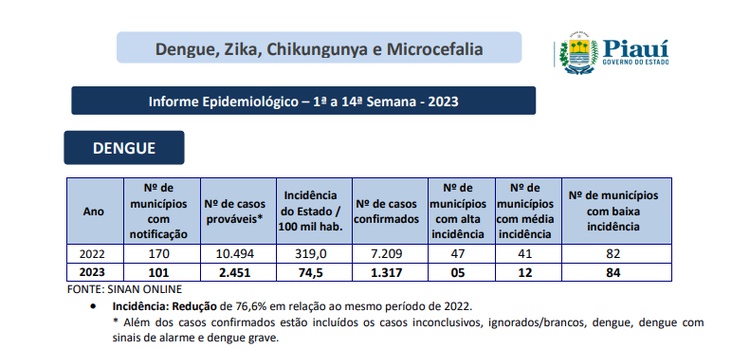 14° boletim epidemiológico de arboviroses do ano de 2023.