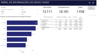 Piauí é o estado do Nordeste que mais gerou empregos em março.