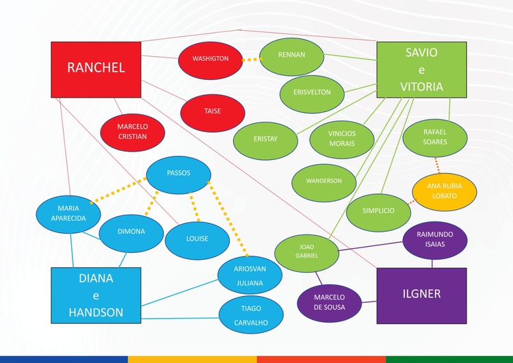 Organização do esquema de fraudes, de acordo com as investigações.
