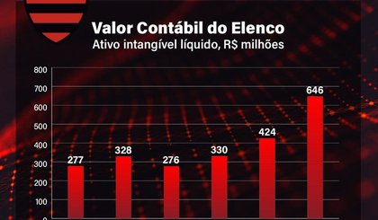 Balancete aponta valor do elenco do Flamengo em 2024 (Foto: Reprodução) Balancete aponta valor do elenco do Flamengo em 2024 (Foto: Reprodução)