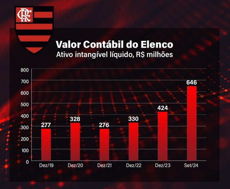 Balancete aponta valor do elenco do Flamengo em 2024