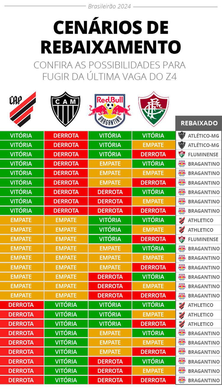 Chances de rebaixamento para a última rodada do Campeonato Brasileiro 2024