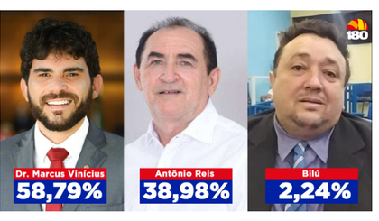 O Portal 180graus traz em primeira mão os resultados da mais recente pesquisa de intenções de voto em Floriano (Foto: Portal 180 graus) O Portal 180graus traz em primeira mão os resultados da mais recente pesquisa de intenções de voto em Floriano (Foto: Portal 180 graus)