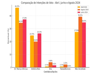 Comparações de intenções de votos