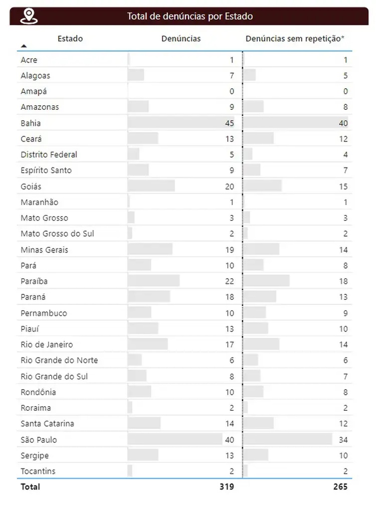 Lista de casos de assédio eleitoral