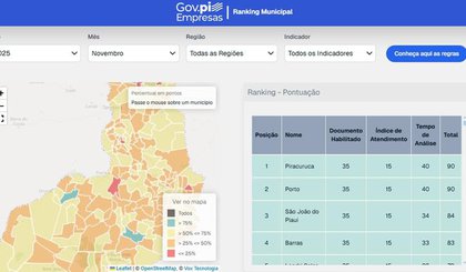 Piauí registra recorde com mais de 36 mil novas empresas. (Foto: Secom) Piauí registra recorde com mais de 36 mil novas empresas. (Foto: Secom)