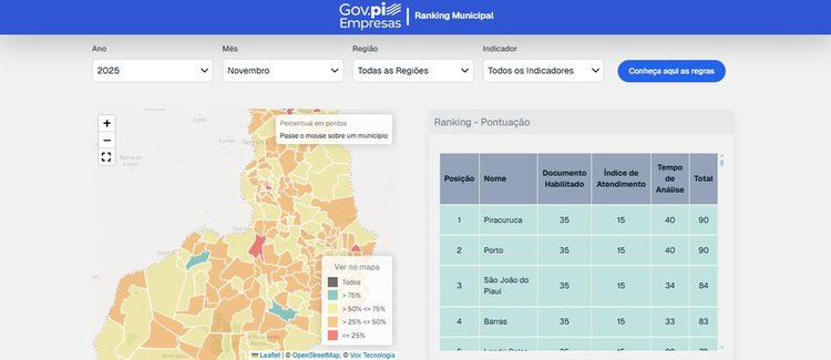 Piauí registra recorde com mais de 36 mil novas empresas.