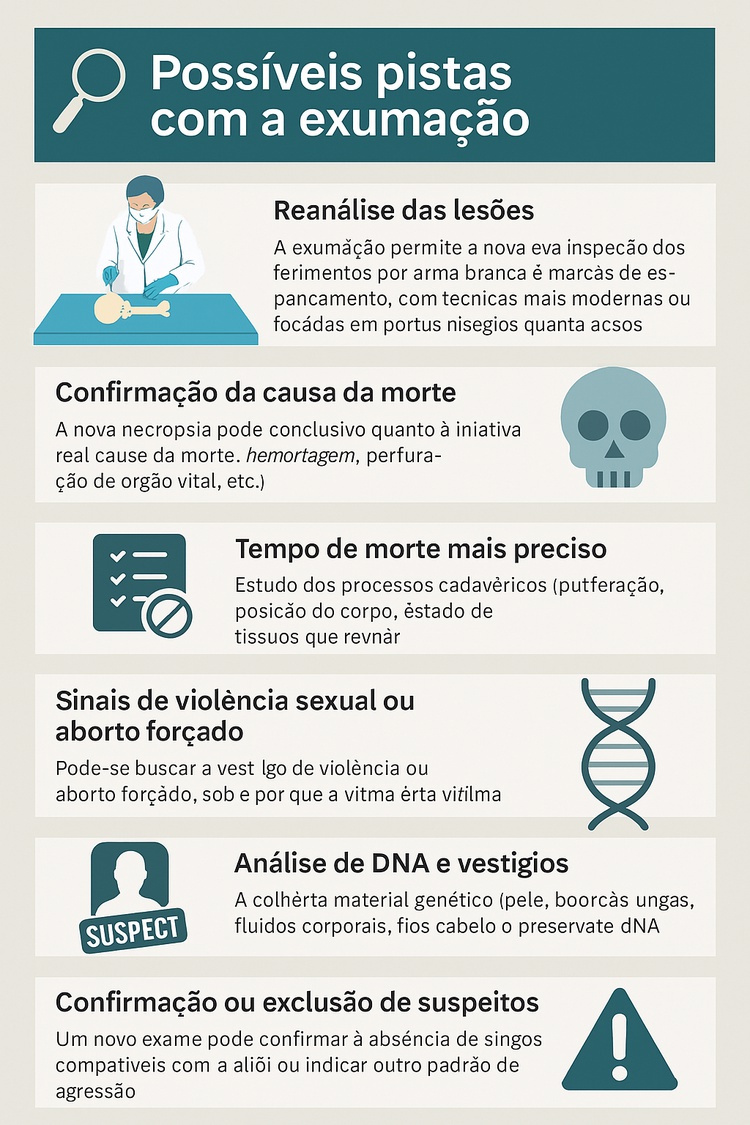Possíveis pistas com a exumação  A exumação do corpo** de Maria Victória Rodrigues dos Santos
