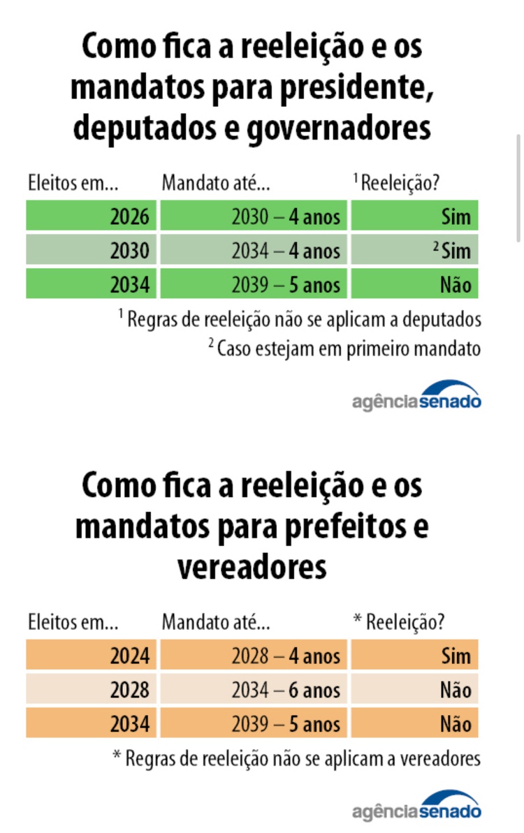 Como fica a reeleição e os mandatos para presidente, deputados e governadores Fonte: Agência Senado