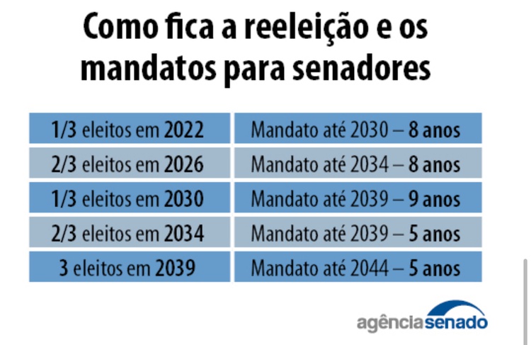 Como fica a reeleição e os mandatos para senadores