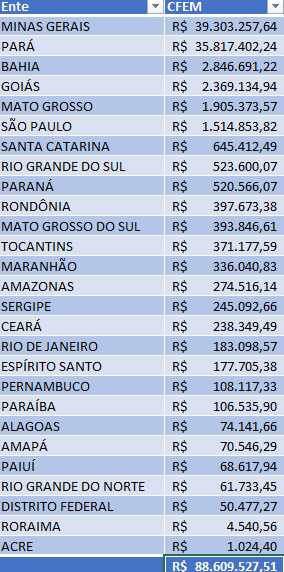 Governo paga compensação a 26 cidades e Estado por mineração