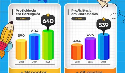 Educação de Floriano alcança melhor resultado da história no SAEPI 2025. (Foto: Divulgação/Prefeitura de Floriano) Educação de Floriano alcança melhor resultado da história no SAEPI 2025. (Foto: Divulgação/Prefeitura de Floriano)