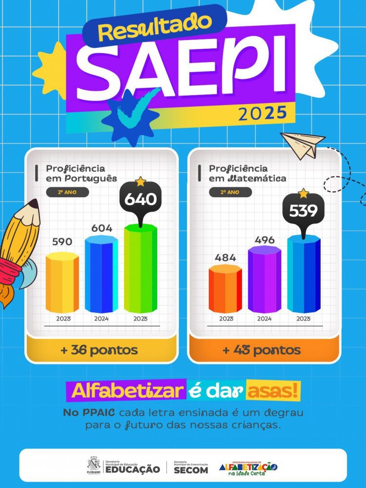 Educação de Floriano alcança melhor resultado da história no SAEPI 2025.
