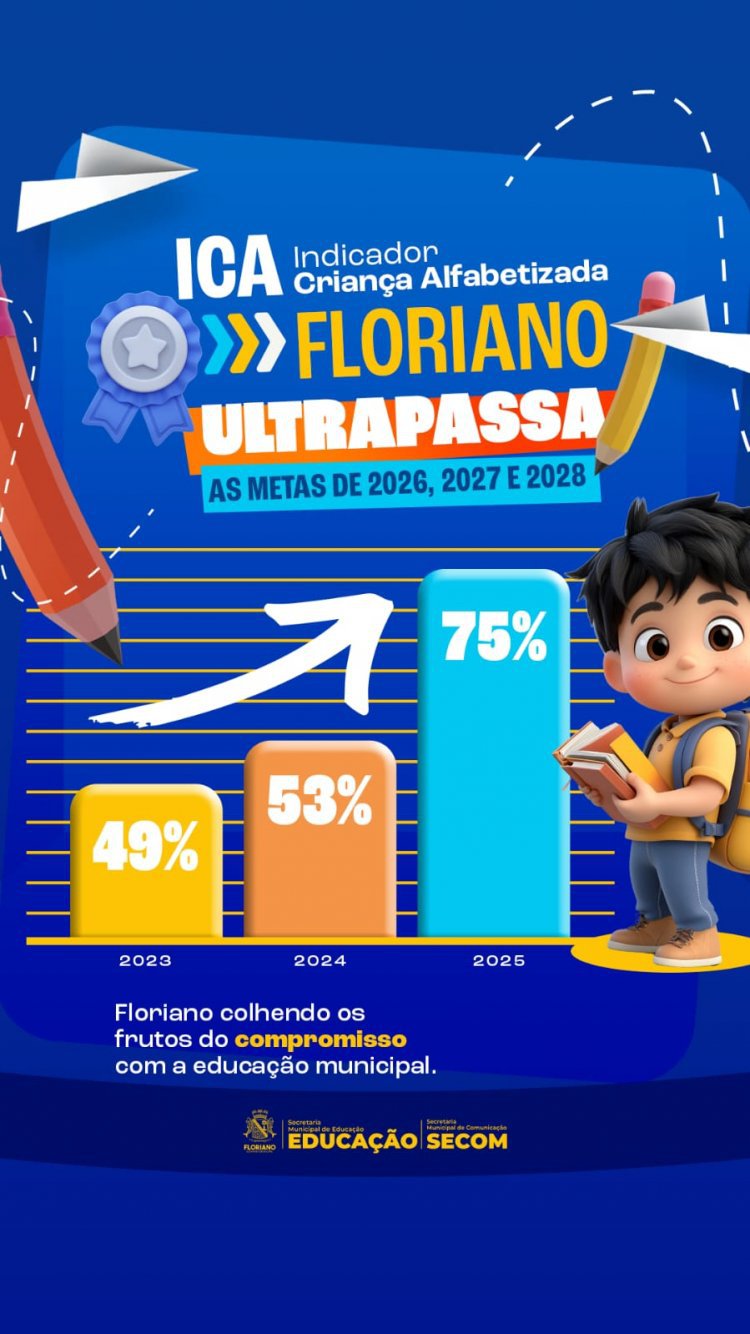 Educacão de Floriano supera meta nacional e é destaque no ICA.