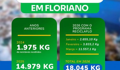 ReciclaFlo soma mais de 18 toneladas de recicláveis no primeiro trimestre de 2026. (Foto: Divulgação/Prefeitura de Floriano) ReciclaFlo soma mais de 18 toneladas de recicláveis no primeiro trimestre de 2026. (Foto: Divulgação/Prefeitura de Floriano)