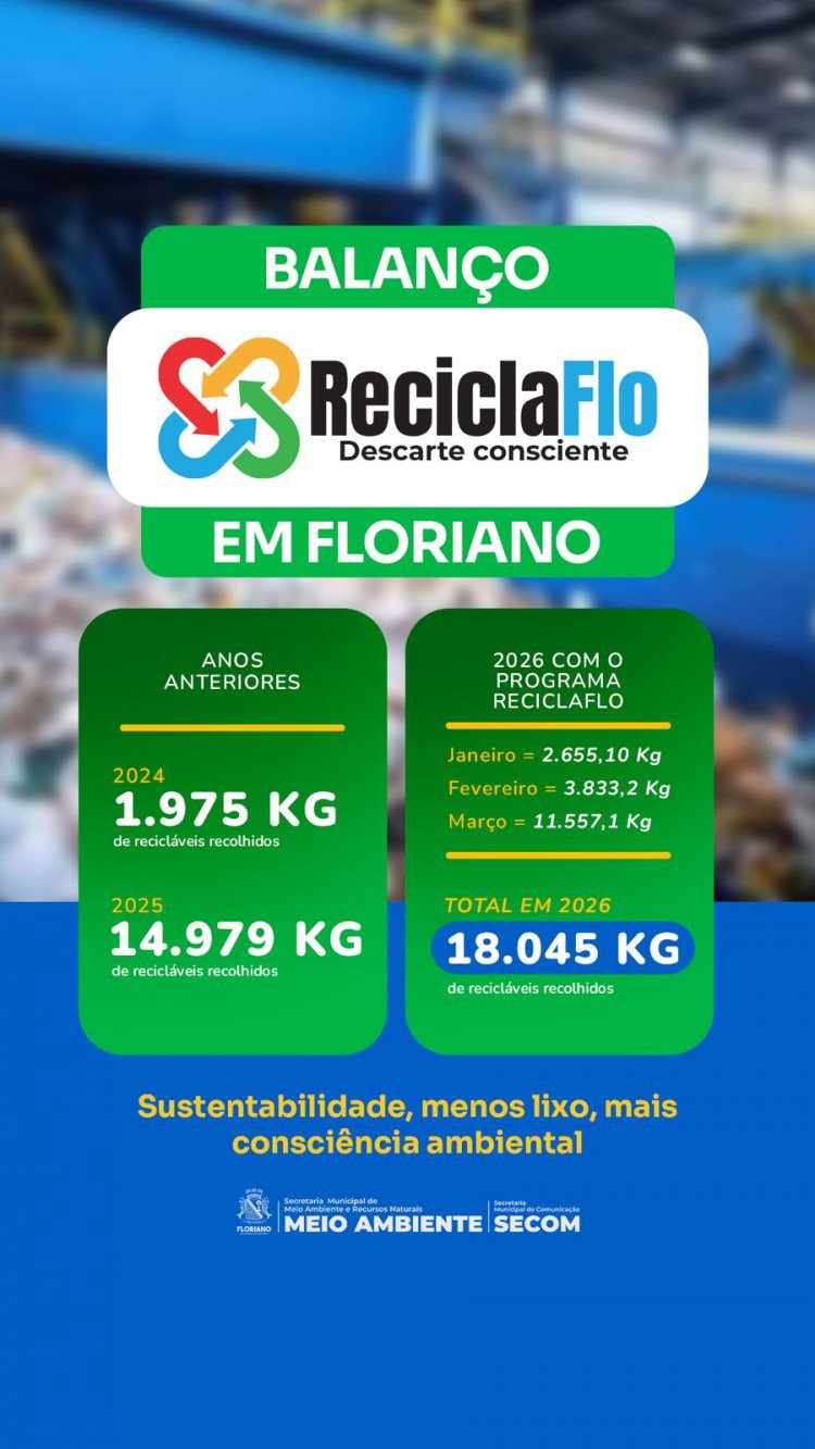 ReciclaFlo soma mais de 18 toneladas de recicláveis no primeiro trimestre de 2026.